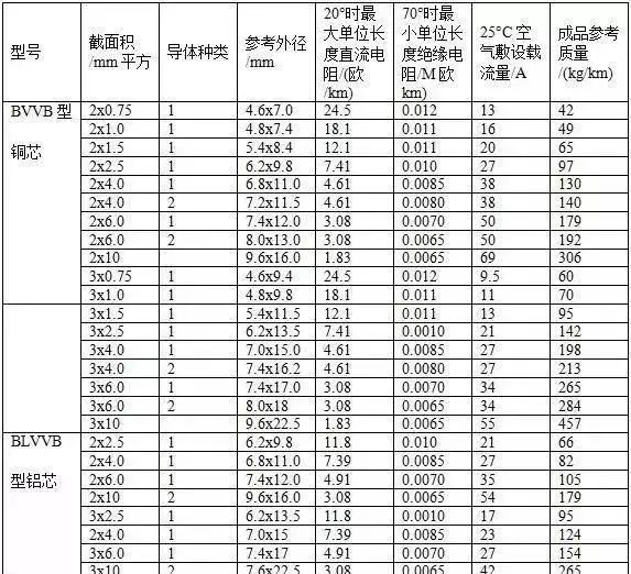 电缆载流量对照表